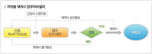 저작물 재게시 업무처리절차